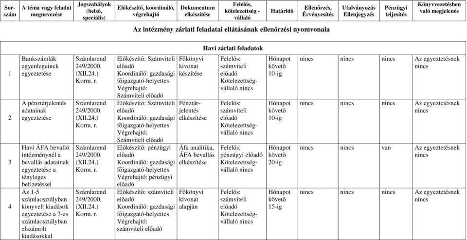 egyeztetése a 7-es számlaosztályban elszámolt kiadásokkal Elıkészítı: Elıkészítı: pénzügyi kivonat készítése Pénztár Áfa analitika, ÁFA bevallás