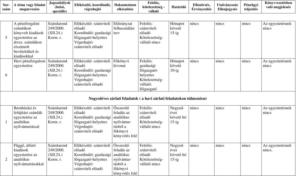 egyeztetésnek Az egyeztetésnek Negyedéves zárlati feladatok ( a havi zárlati feladatokon túlmenıen) Beruházási és felújítási számlák egyeztetése az