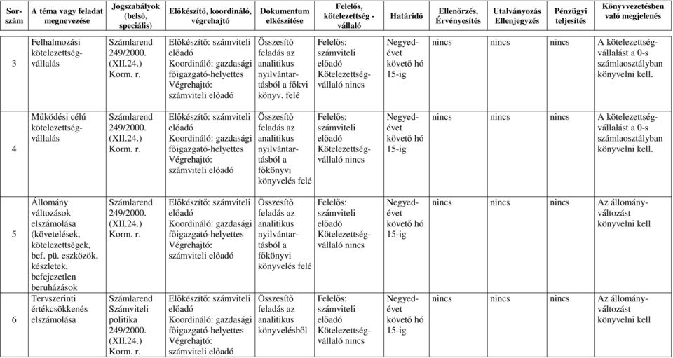 felé Negyedévet hó 5-ig A kötelezettségvállalást a 0-s számlaosztályban 5 6 Állomány változások (követelések, kötelezettségek, bef. pü.