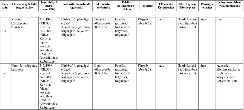 ) fejezet tervezési szabályai SZMSZ 7/998.