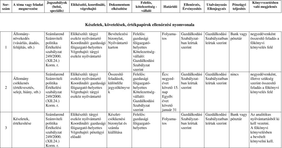 Elıkészítı: tárgyi eszköz nyilvántartó pénzügyi Bevételezési bizonylat, Nyilvántartó karton Összesítı feladások, különféle jegyzıkönyve k Készletcsökkenési bizonylat és számla Écs: negyedévet 5.