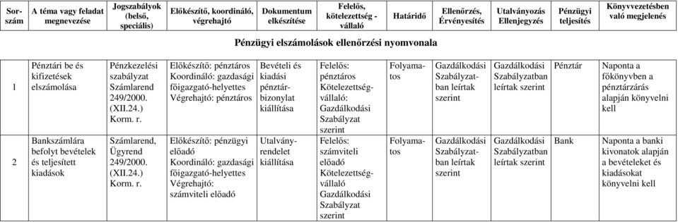 kiadási bizonylat Utalványrendelet os : ban ban ban ban Pénztár Bank Naponta a fıkönyvben a