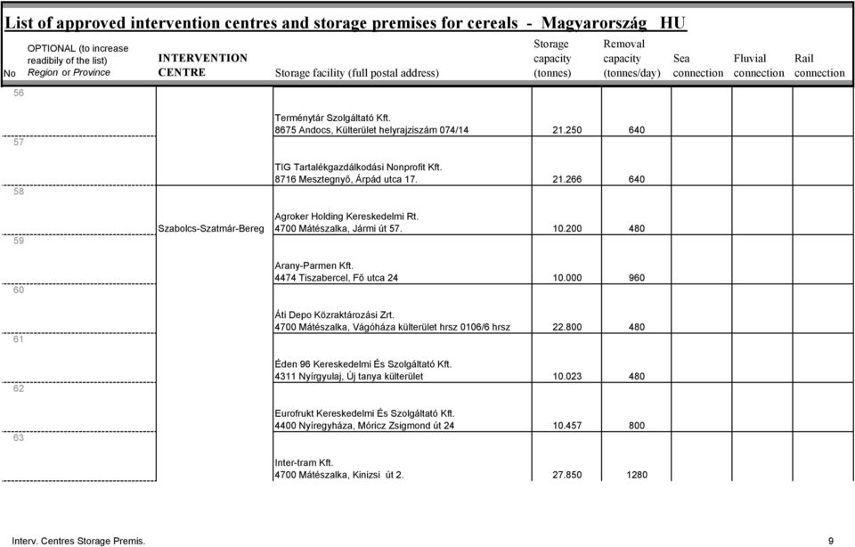 4474 Tiszabercel, Fő utca 24 10.000 960 Áti Depo Közraktározási Zrt. 4700 Mátészalka, Vágóháza külterület hrsz 0106/6 hrsz 22.800 480 Éden 96 Kereskedelmi És Szolgáltató Kft.