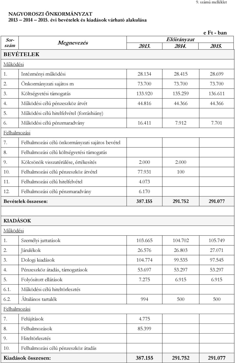 Működési célú hitelfelvétel (forráshiány) 6. Működési célú pénzmaradvány 16.411 7.912 7.701 Felhalmozási 7. Felhalmozási célú önkormányzati sajátos bevétel 8.