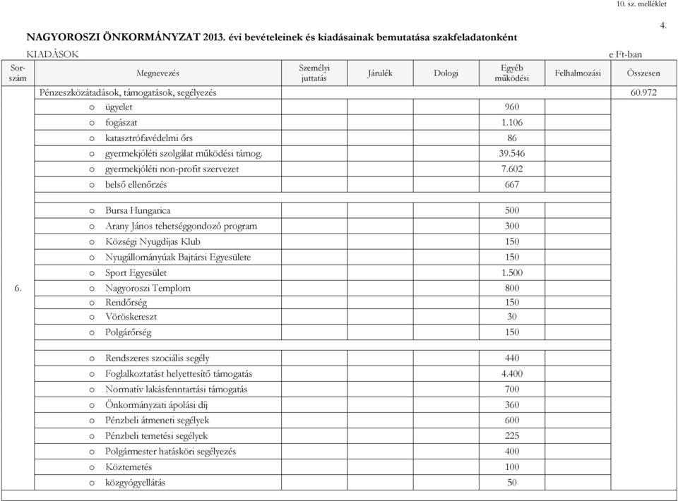 7 Összesen 4. 6. o Bursa Hungarica 500 o Arany János tehetséggondozó program 300 o Községi Nyugdíjas Klub 150 o Nyugállományúak Bajtársi Egyesülete 150 o Sport Egyesület 1.