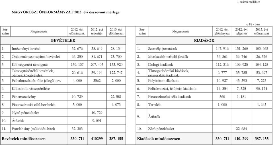 Munkaadót terhelő járulék 36. 861 36. 746 26. 576 3. Költségvetési támogatás 159. 137 207. 403 133. 920 3. Dologi kiadások 112. 316 109. 925 104. 125 4. Támogatásértékű bevételek, 20. 616 59. 194 122.