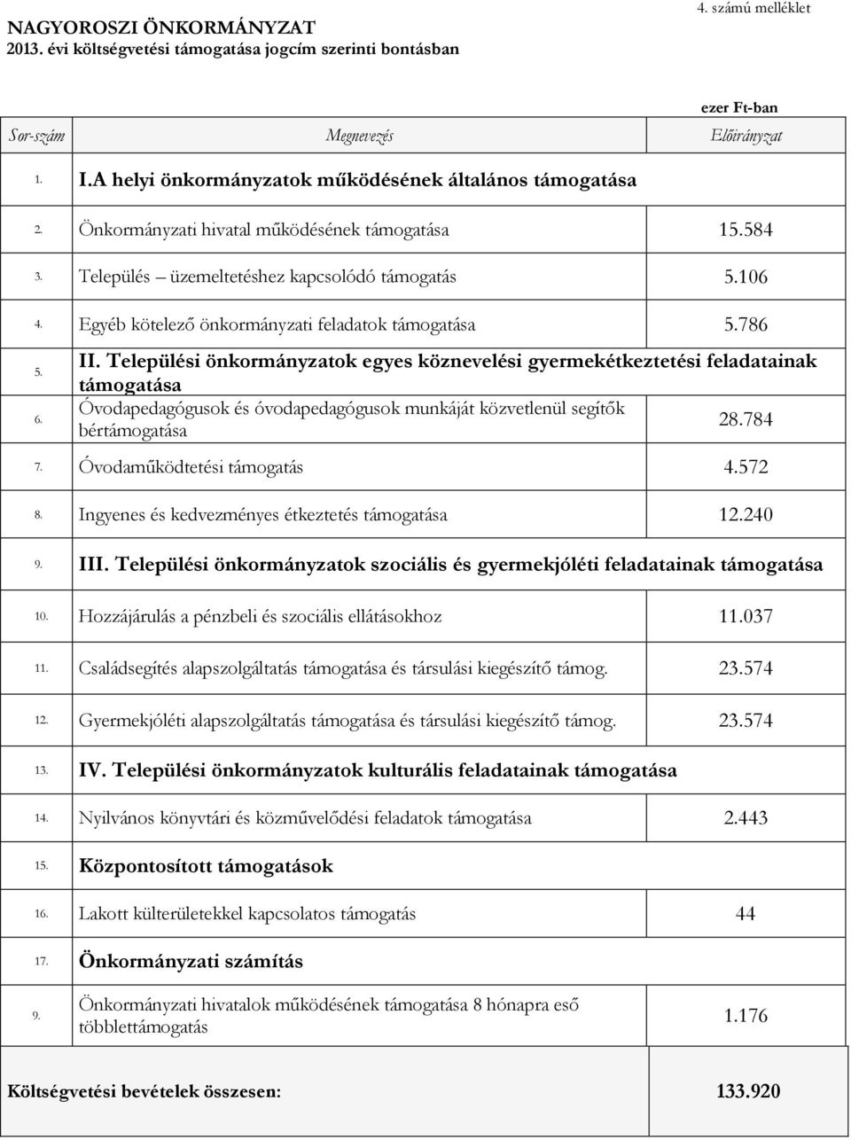 Települési önkormányzatok egyes köznevelési gyermekétkeztetési feladatainak 5. támogatása Óvodapedagógusok és óvodapedagógusok munkáját közvetlenül segítők 6. 28.784 bértámogatása 7.