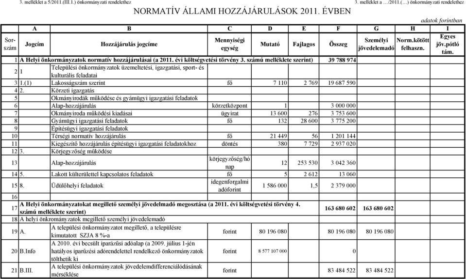 Körzeti igazgatás 5 Okmányirodák működése és gyámügyi igazgatási feladatok 6 Alap-hozzájárulás körzetközpont 1 3 000 000 7 Okmányiroda működési kiadásai ügyirat 13 600 276 3 753 600 8 Gyámügyi