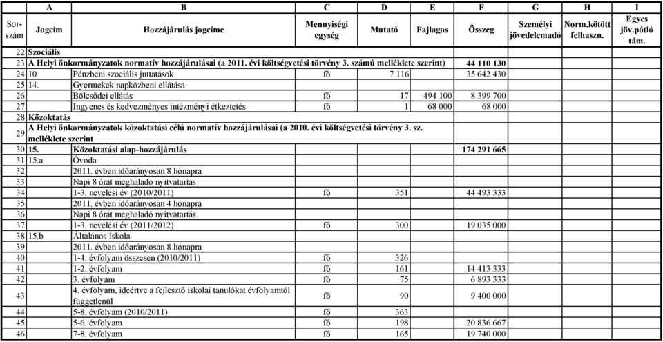 Gyermekek napközbeni ellátása 26 Bölcsődei ellátás fő 17 494 100 8 399 700 27 Ingyenes és kedvezményes intézményi étkeztetés fő 1 68 000 68 000 28 Közoktatás A Helyi önkormányzatok közoktatási célú