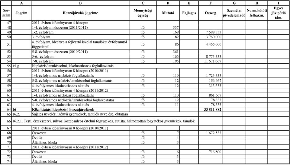 évfolyam összesen (2010/2011) fő 361 53 5-6. évfolyam fő 166 8 773 333 54 7-8. évfolyam fő 195 11 671 667 55 15.g 56 Napközis/tanulószobai, iskolaotthonos foglalkoztatás 2011.