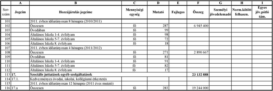 évfolyam fő 18 107 2011. évben időarányosan 4 hónapra (2011/2012) 108 Összesen fő 271 2 890 667 109 Óvodában fő 81 110 Általános Iskola 1-4. évfolyam fő 91 111 Általános Iskola 5-7.