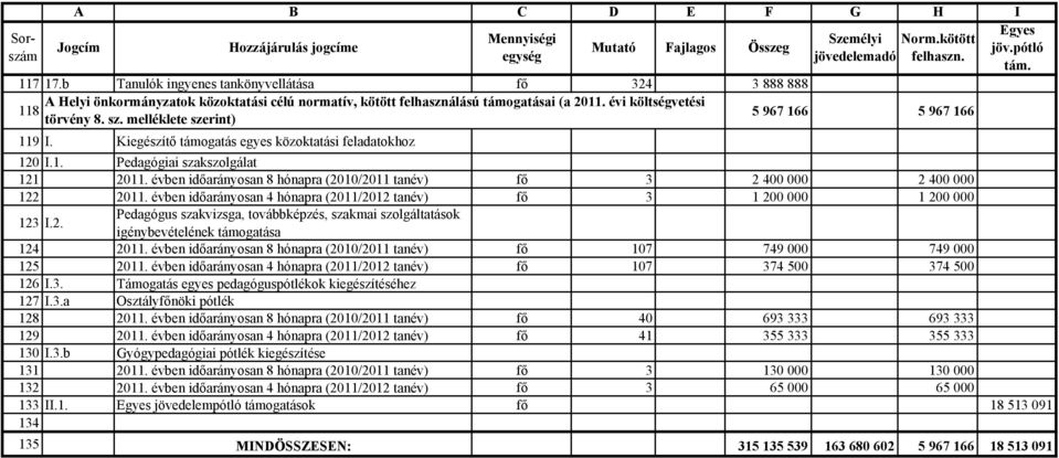 melléklete szerint) 5 967 166 5 967 166 119 I. Kiegészítő támogatás egyes közoktatási feladatokhoz 120 I.1. Pedagógiai szakszolgálat 121 2011.