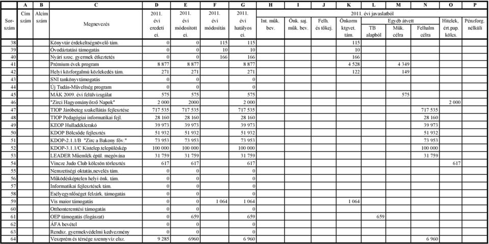0 0 115 115 115 39 Óvodáztatási támogatás 0 0 10 10 10 40 Nyári szoc. gyermek étkeztetés 0 0 166 166 166 41 Prémium évek program 8 877 8 877 8 877 4 528 4 349 42 Helyi közforgalmú közlekedés tám.