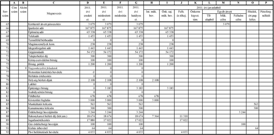 65 Kórháztól átvett pénzeszköz 3 079 3 079 3 079 3 079 66 Iparűzési adó 167 875 167 875 167 875 167 875 67 Építményadó 65 338 65 338 65 338 65 338 68 Telekadó 1 453 1 453 1 453 1 453 69 Termőföld