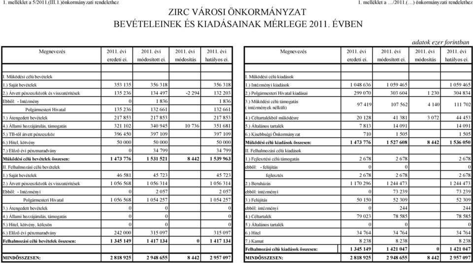 Működési célú bevételek I. Működési célú kiadások 1.) Saját bevételek 353 135 356 318 356 318 1.) Intézményi kiadások 1 048 636 1 059 465 1 059 465 2.