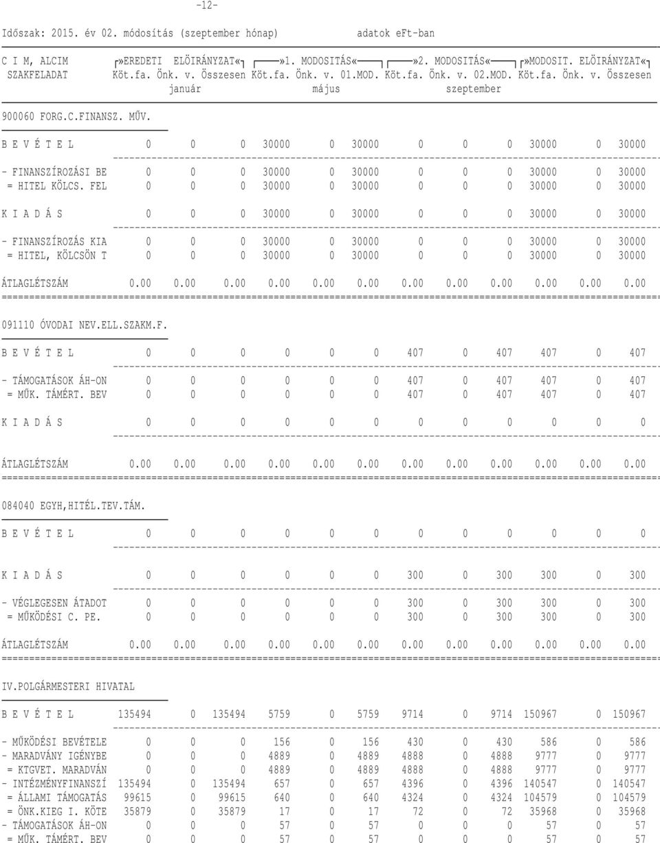 0 30000 0 30000 091110 ÓVODAI NEV.ELL.SZAKM.F. B E V É T E L 0 0 0 0 0 0 407 0 407 407 0 407 - TÁMOGATÁSOK ÁH-ON 0 0 0 0 0 0 407 0 407 407 0 407 = MŰK. TÁMÉRT.