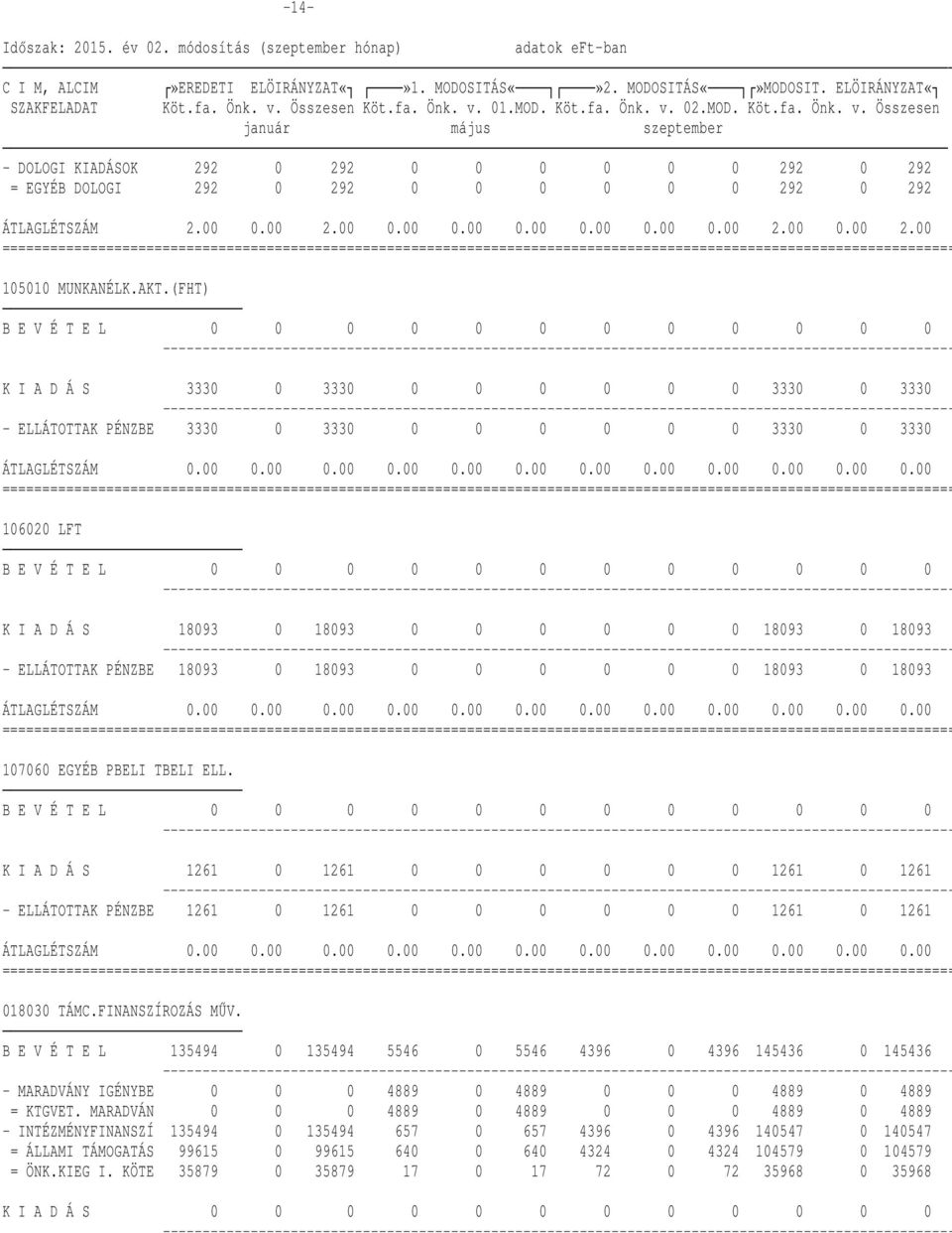 0 18093 0 0 0 0 0 0 18093 0 18093 107060 EGYÉB PBELI TBELI ELL. K I A D Á S 1261 0 1261 0 0 0 0 0 0 1261 0 1261 - ELLÁTOTTAK PÉNZBE 1261 0 1261 0 0 0 0 0 0 1261 0 1261 018030 TÁMC.FINANSZÍROZÁS MŰV.