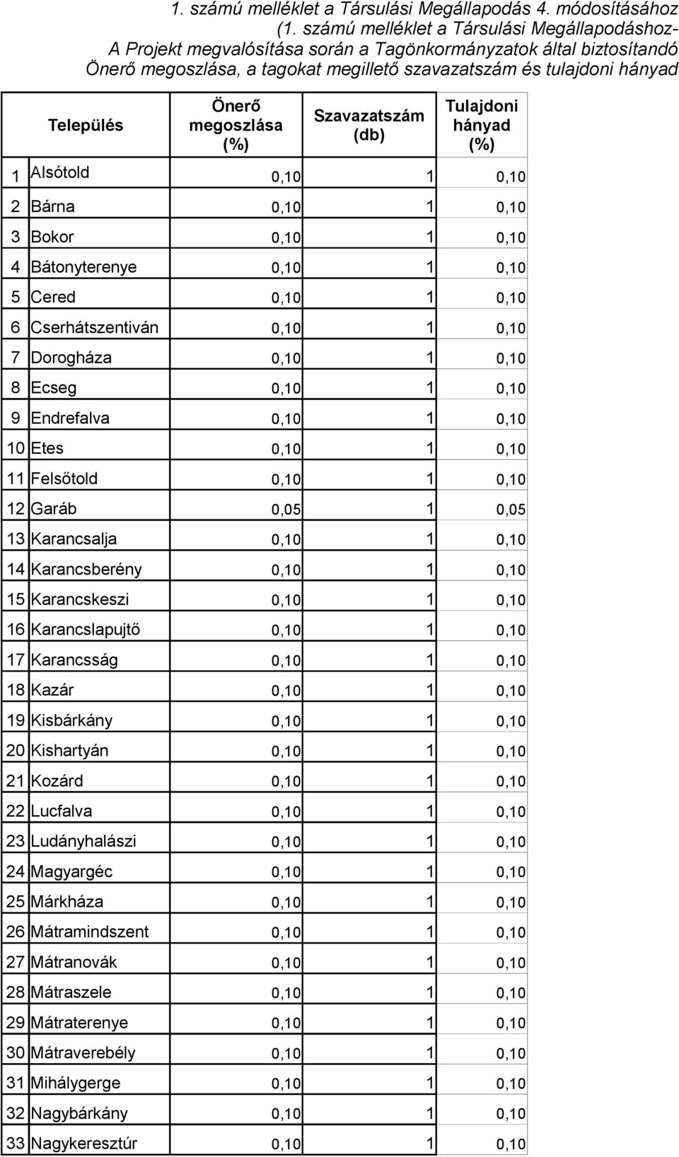 Önerő megoszlása (%) Szavazatszám (db) Tulajdoni hányad (%) 1 Alsótold 0,10 1 0,10 2 Bárna 0,10 1 0,10 3 Bokor 0,10 1 0,10 4 Bátonyterenye 0,10 1 0,10 5 Cered 0,10 1 0,10 6 Cserhátszentiván 0,10 1