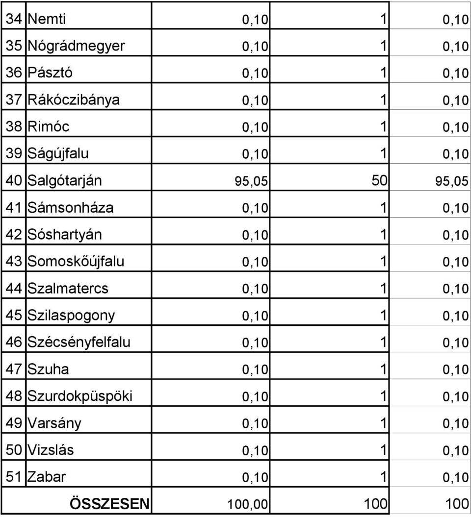 Somoskőújfalu 0,10 1 0,10 44 Szalmatercs 0,10 1 0,10 45 Szilaspogony 0,10 1 0,10 46 Szécsényfelfalu 0,10 1 0,10 47 Szuha