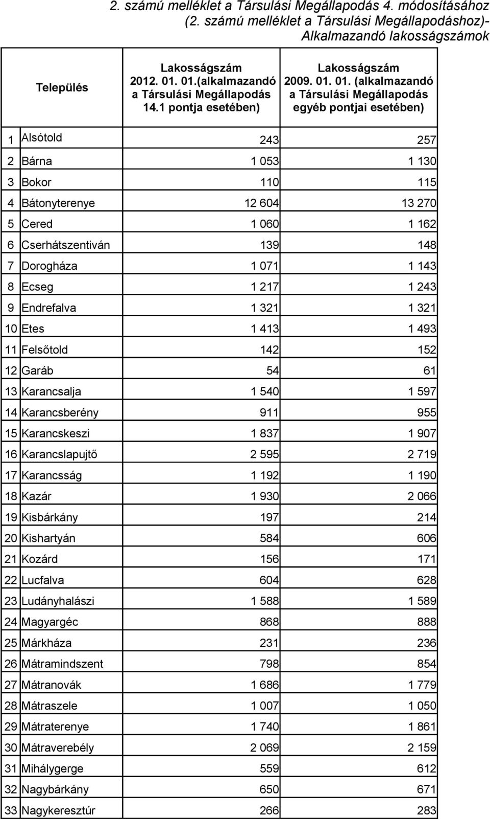 01. (alkalmazandó a Társulási Megállapodás egyéb pontjai esetében) 1 Alsótold 243 257 2 Bárna 3 Bokor 1 053 110 1 130 115 4 Bátonyterenye 5 Cered 6 Cserhátszentiván 12 604 1 060 139 13 270 1 162 148