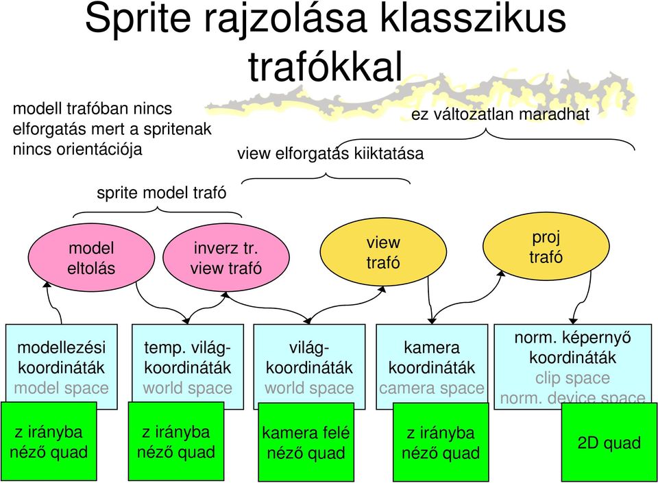 view trafó view trafó proj trafó modellezési koordináták model space temp.