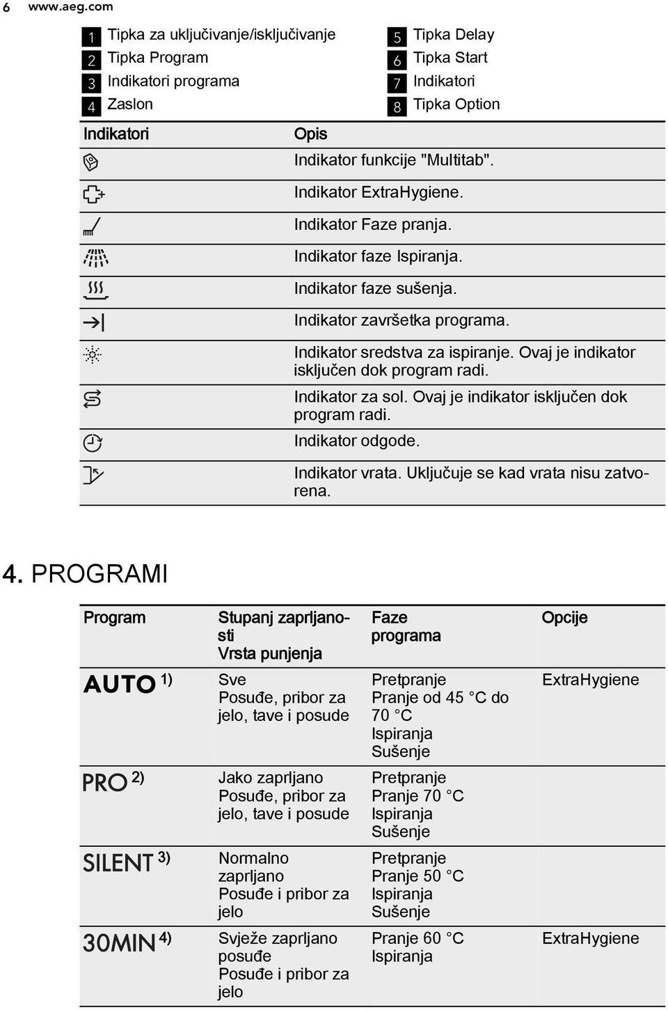 Indikator ExtraHygiene. Indikator Faze pranja. Indikator faze Ispiranja. Indikator faze sušenja. Indikator završetka programa. Indikator sredstva za ispiranje.