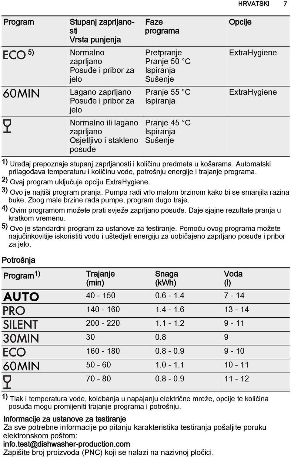 predmeta u košarama. Automatski prilagođava temperaturu i količinu vode, potrošnju energije i trajanje programa. 2) Ovaj program uključuje opciju ExtraHygiene. 3) Ovo je najtiši program pranja.