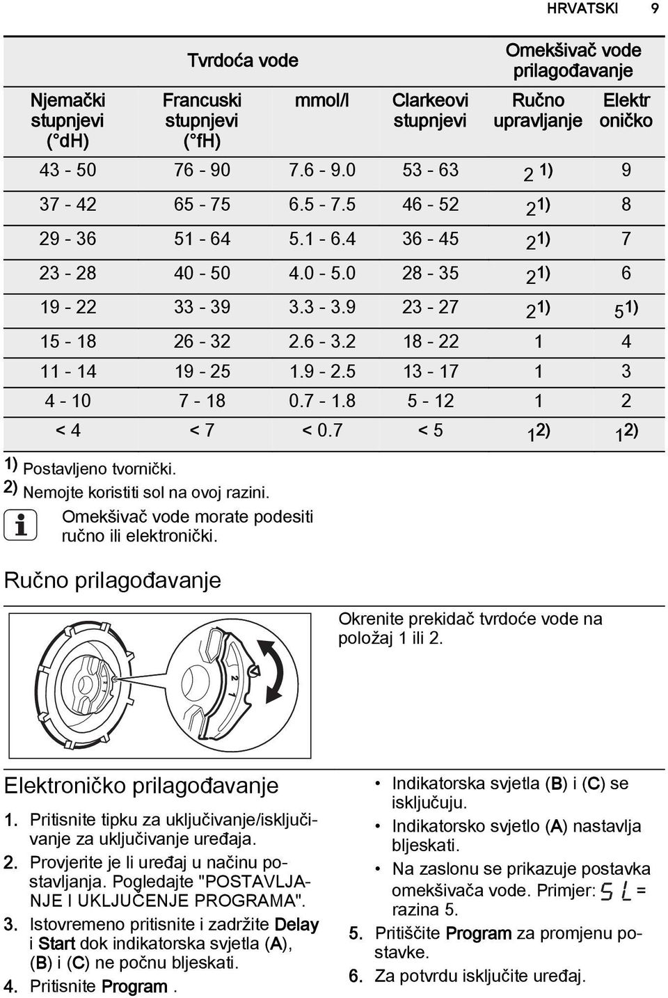 0.7-1.8 5-12 1 2 < 4 < 7 < 0.7 < 5 1 2) 1 2) 1) Postavljeno tvornički. 2) Nemojte koristiti sol na ovoj razini. Omekšivač vode morate podesiti ručno ili elektronički.