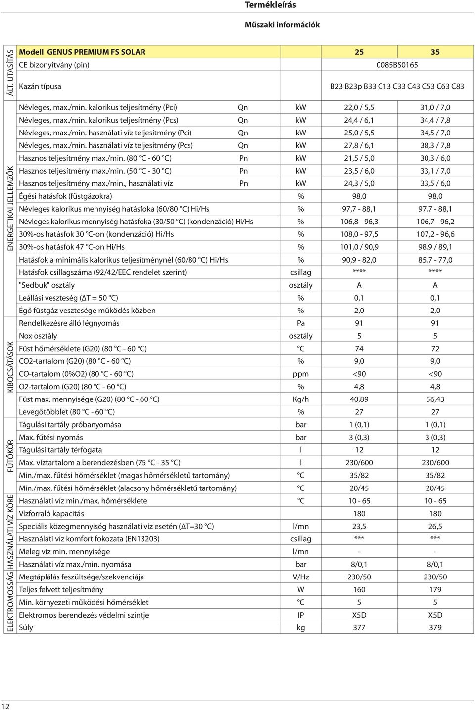 JELLEMZŐK Névleges, max./min. kalorikus teljesítmény (Pci) Qn kw 22,0 / 5,5 31,0 / 7,0 Névleges, max./min. kalorikus teljesítmény (Pcs) Qn kw 24,4 / 6,1 34,4 / 7,8 Névleges, max./min. használati víz teljesítmény (Pci) Qn kw 25,0 / 5,5 34,5 / 7,0 Névleges, max.