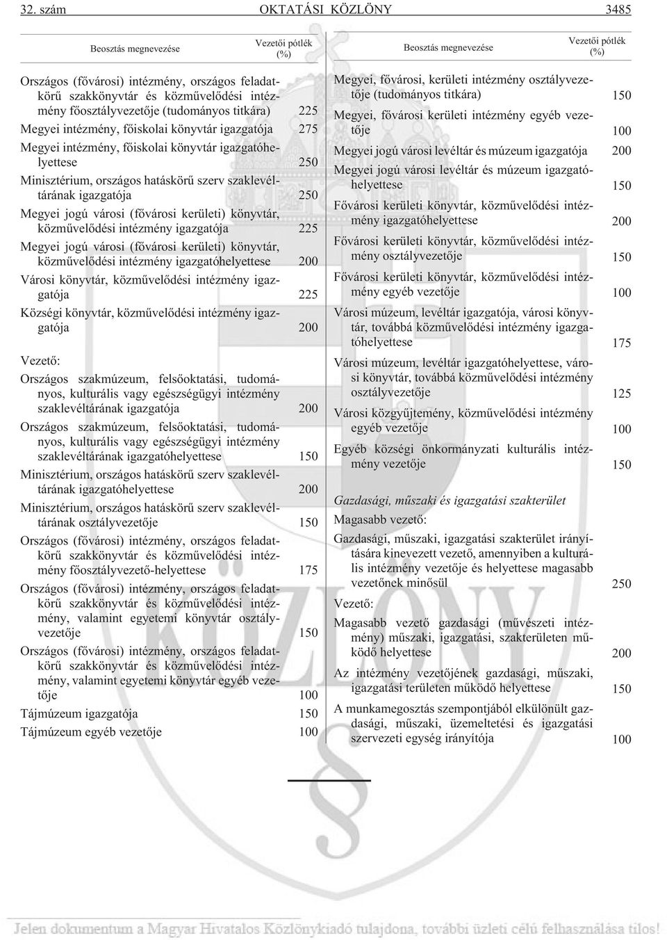 szerv szaklevéltárának igazgatója 250 Megyei jogú városi (fõvárosi kerületi) könyvtár, közmûvelõdési intézmény igazgatója 225 Megyei jogú városi (fõvárosi kerületi) könyvtár, közmûvelõdési intézmény