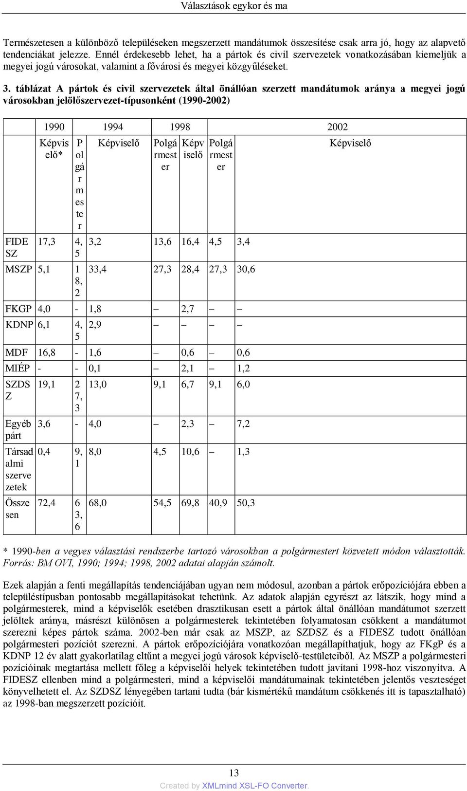 táblázat A pártok és civil szervezetek által önállóan szerzett mandátumok aránya a megyei jogú városokban jelölőszervezet-típusonként (1990-2002) FIDE SZ 1990 1994 1998 2002 Képvis elő* P ol gá r m