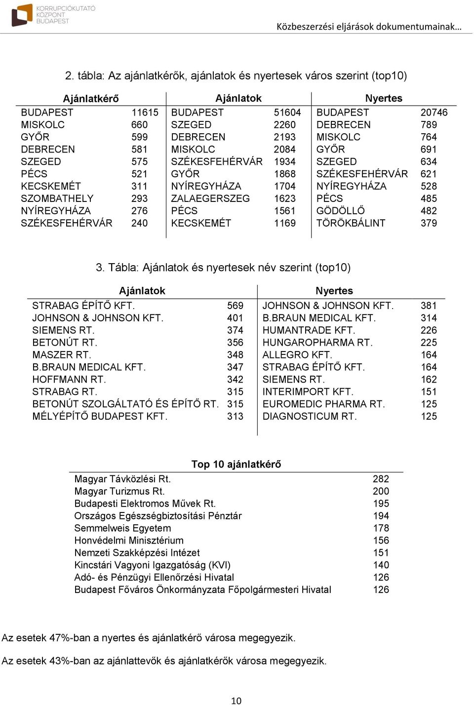 DEBRECEN 789 MISKOLC 764 GYŐR 691 SZEGED 634 SZÉKESFEHÉRVÁR 621 NYÍREGYHÁZA 528 PÉCS 485 GÖDÖLLŐ 482 TÖRÖKBÁLINT 379 3. Tábla: Ajánlatok és nyertesek név szerint (top10) Ajánlatok STRABAG ÉPÍTŐ KFT.