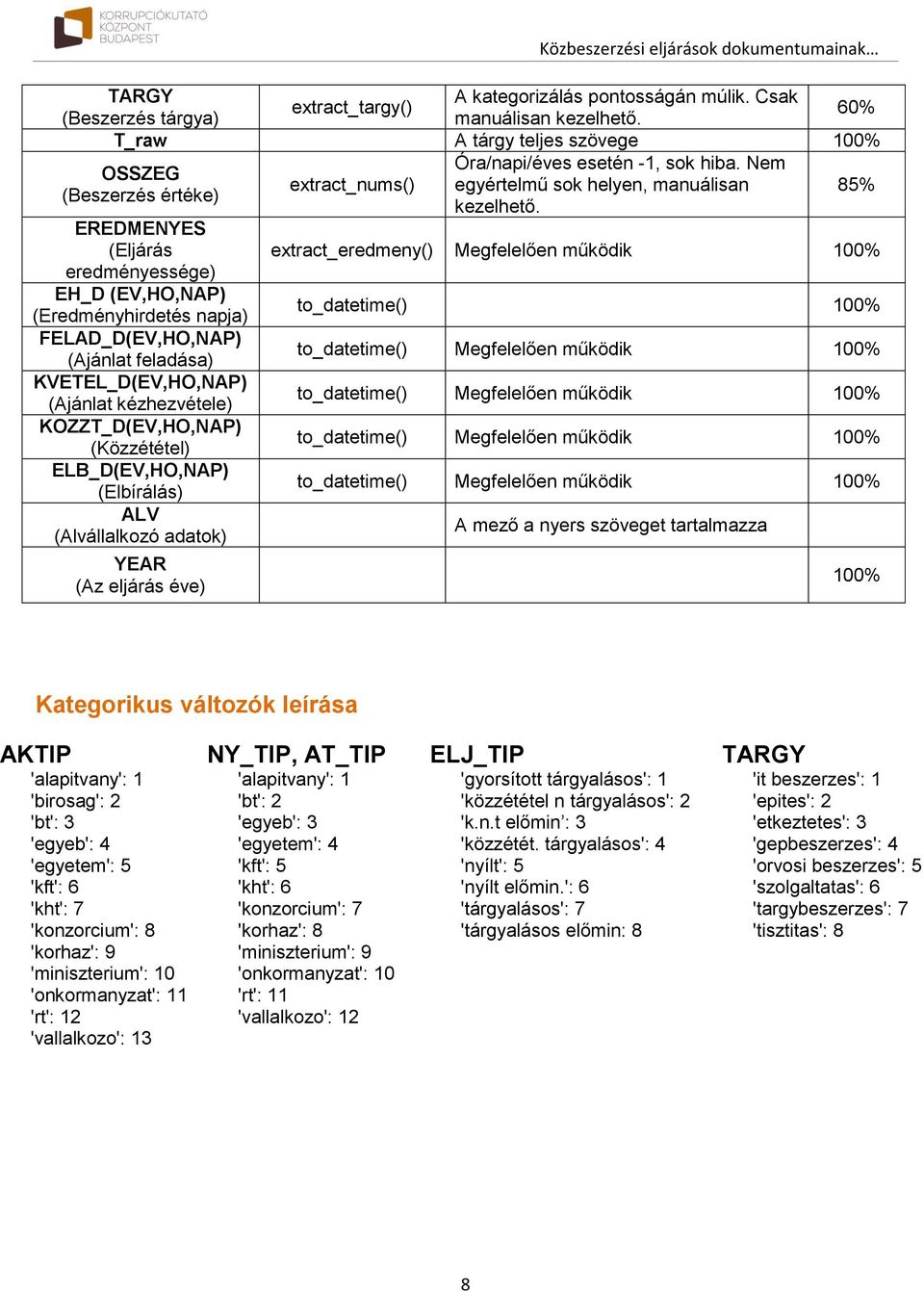 85% EREDMENYES (Eljárás extract_eredmeny() Megfelelően működik 100% eredményessége) EH_D (EV,HO,NAP) (Eredményhirdetés napja) to_datetime() 100% FELAD_D(EV,HO,NAP) (Ajánlat feladása) to_datetime()