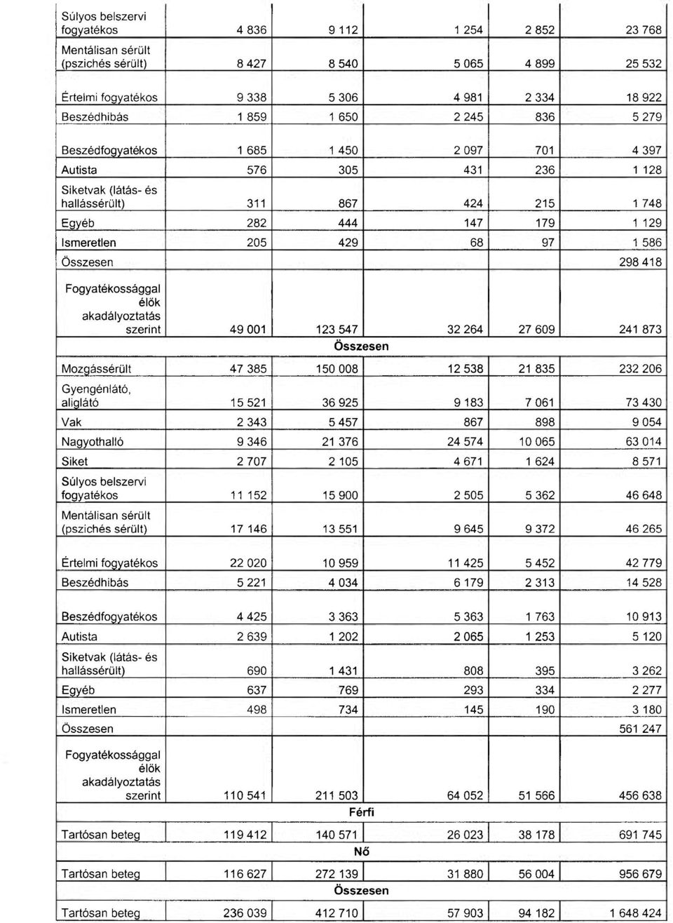 1 586 Összesen 298 418 Fogyatékossággal élők akadályoztatás szerint 49 001 123 547 32 264 27 609 241 873 Összesen Mozgássérült 47 385 150 008 12 538 21 835 232 206 Gyengénlátó, aliglátó 15 521 36 925