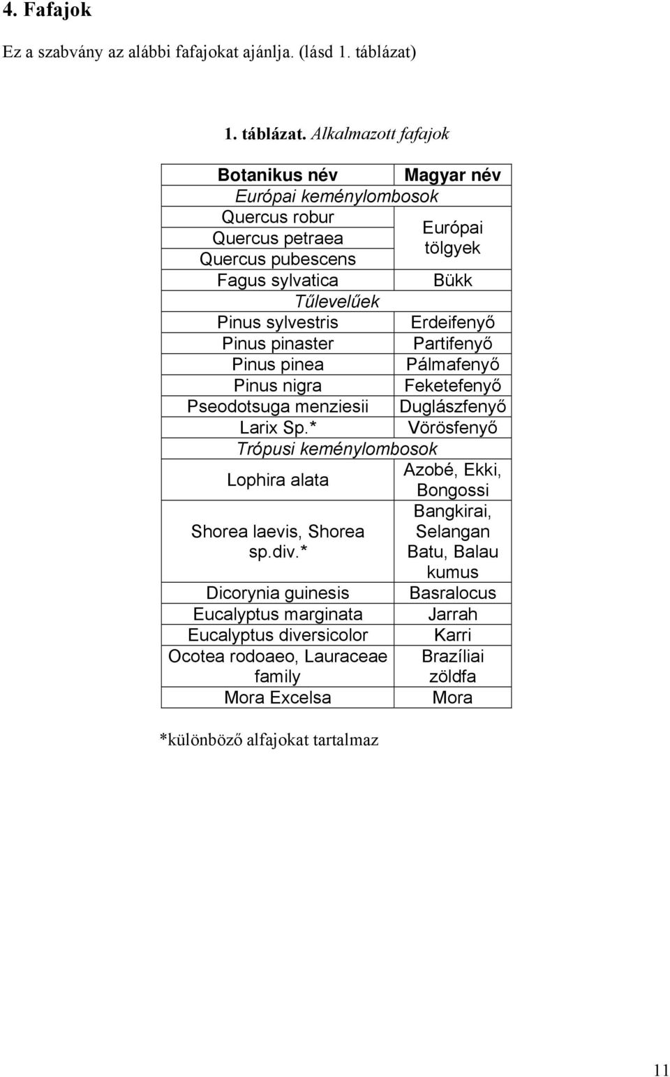 Alkalmazott fafajok Botanikus név Magyar név Európai keménylombosok Quercus robur Európai Quercus petraea tölgyek Quercus pubescens Fagus sylvatica Bükk Tűlevelűek Pinus sylvestris