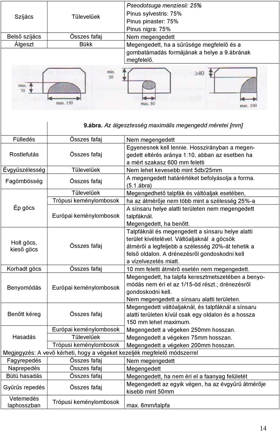 Hosszirányban a megengedett eltérés aránya 1:10, abban az esetben ha a mért szakasz 600 mm feletti Évgyűszélesség Tűlevelűek Nem lehet kevesebb mint 5db/25mm Fagömbösség A megengedett határértéket