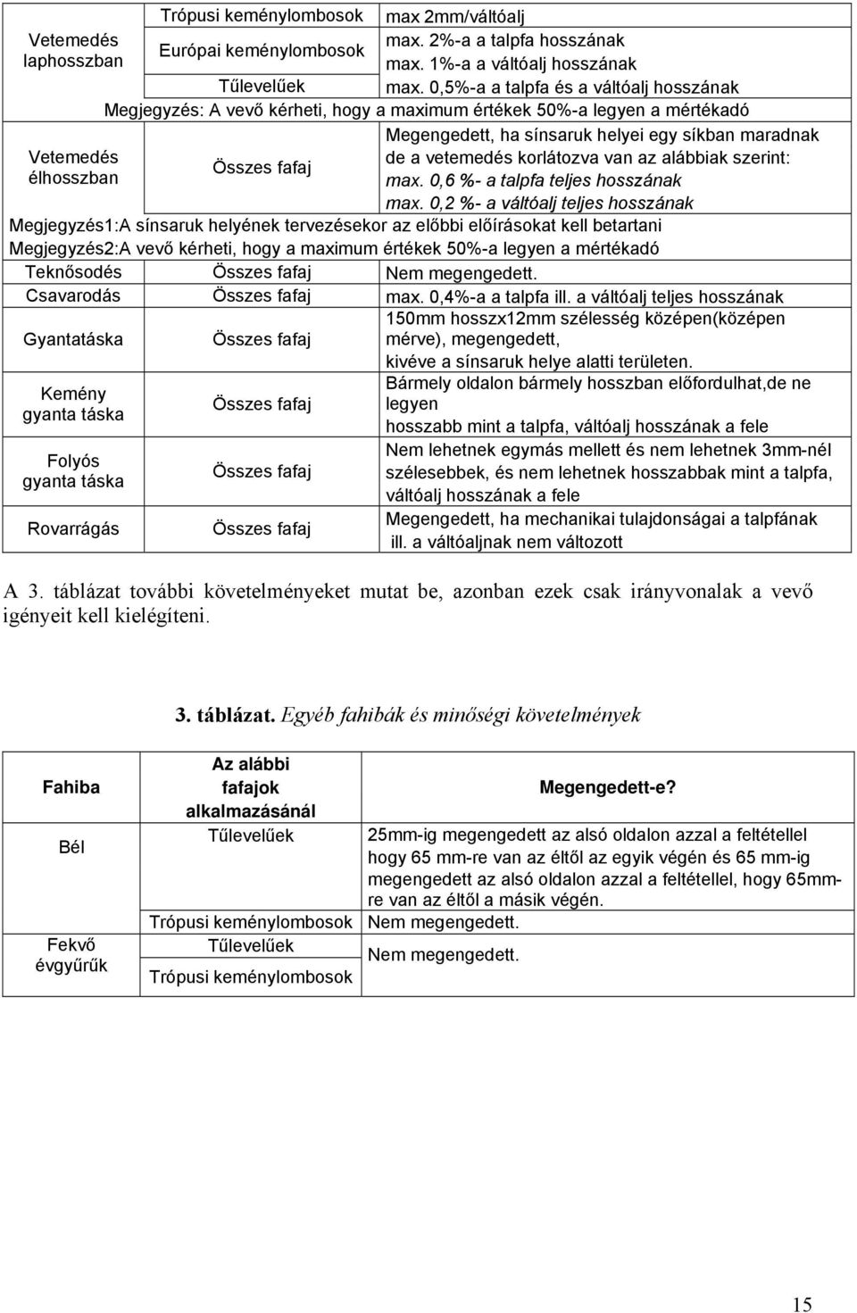 korlátozva van az alábbiak szerint: élhosszban max. 0,6 %- a talpfa teljes hosszának max.