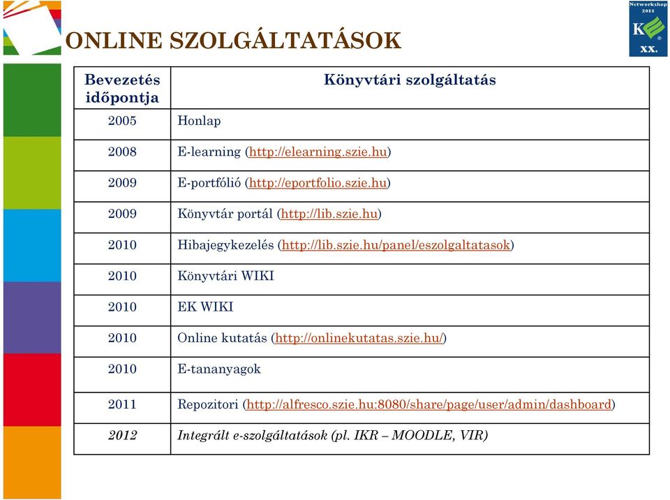 szie.hu/panel/eszolgaltatasok) 2010 Könyvtári WIKI 2010 EK WIKI 2010 Online kutatás (http://onlinekutatas.szie.hu/) 2010 E-tananyagok 2011 Repozitori (http://alfresco.