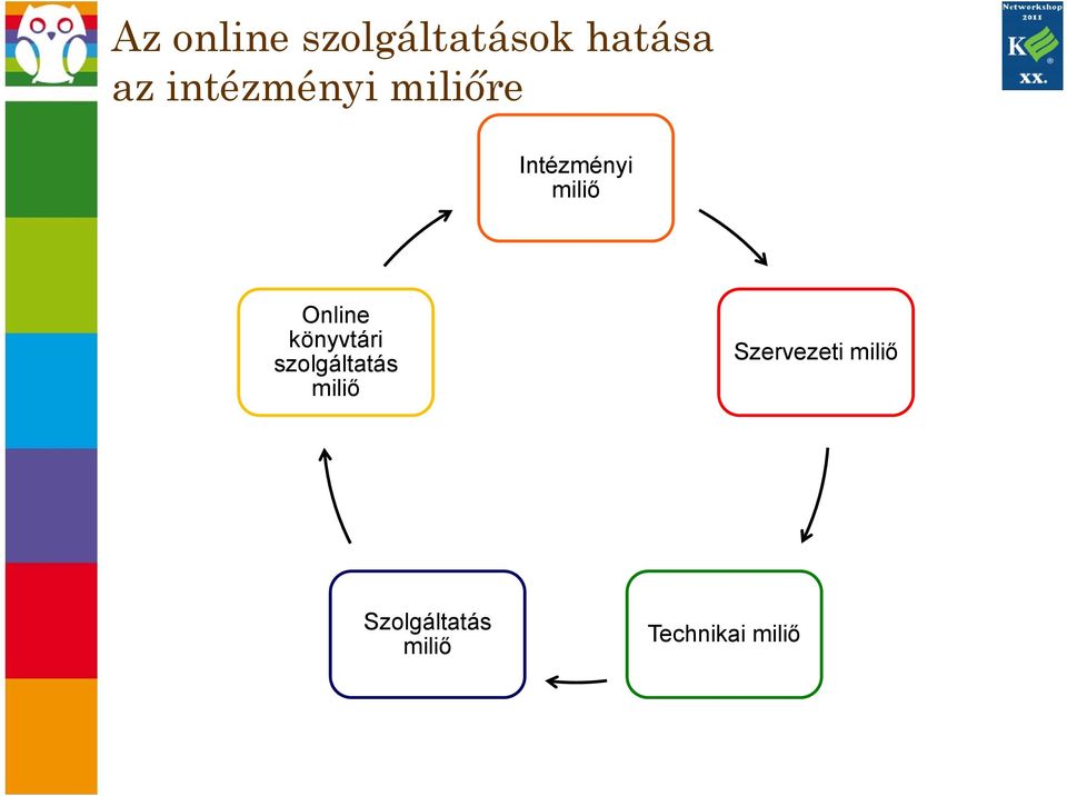 Online könyvtári szolgáltatás miliő