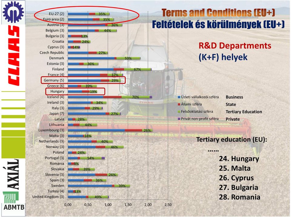 K+F 14% tevékenységben és (K+F) az helyek új 29% The Role of Tertiary Felsőoktatási 27% Education szféra 28% Privát non-profit szféra Private 9% 24% 13% 13% 24% 44% 18% 39% 36% 39% 19% in R&D