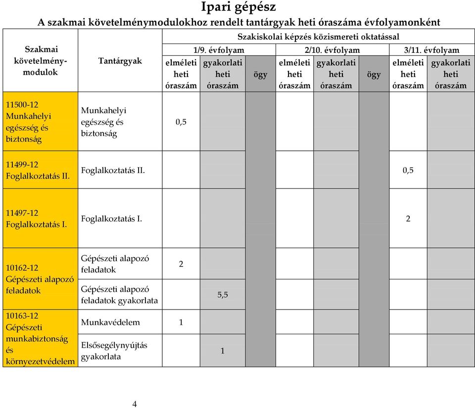évfolyam gyakorlati heti óraszám ögy elméleti heti óraszám gyakorlati heti óraszám ögy elméleti heti óraszám gyakorlati heti óraszám 11500-12 Munkahelyi egészség és biztonság Munkahelyi