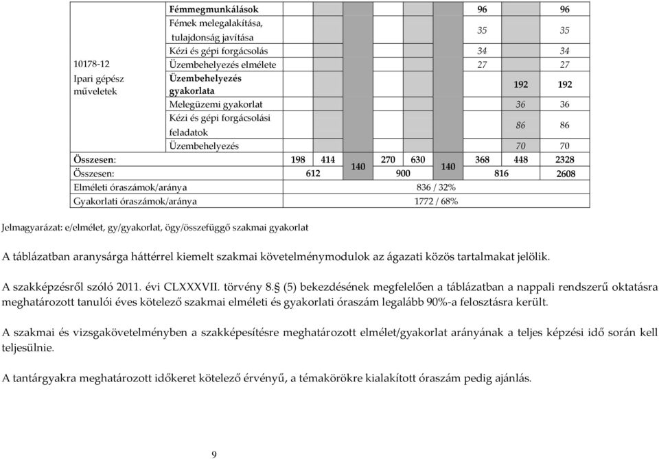 Gyakorlati óraszámok/aránya 1772 / 68% Jelmagyarázat: e/elmélet, gy/gyakorlat, ögy/összefüggő szakmai gyakorlat A táblázatban aranysárga háttérrel kiemelt szakmai követelménymodulok az ágazati közös