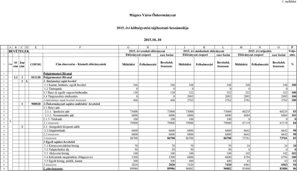 Cím COFOG Cím elnevezése - Kiemelt előirányzatok Működési Felhalmozási Működési Felhalmozási Működési Felhalmozási % 4. Polgármesteri Hivatal 5. 1 1 011130 Polgármesteri Hivatal 6. 1 I.