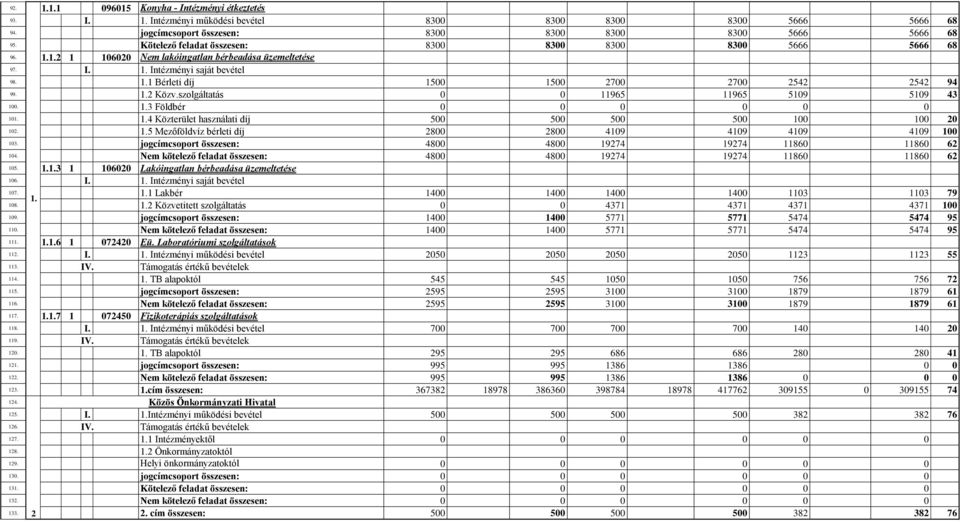 szolgáltatás 0 0 11965 11965 5109 5109 43 100. 3 Földbér 0 0 0 0 0 0 10 4 Közterület használati díj 500 500 500 500 100 100 20 102. 5 Mezőföldvíz bérleti díj 2800 2800 4109 4109 4109 4109 100 103.