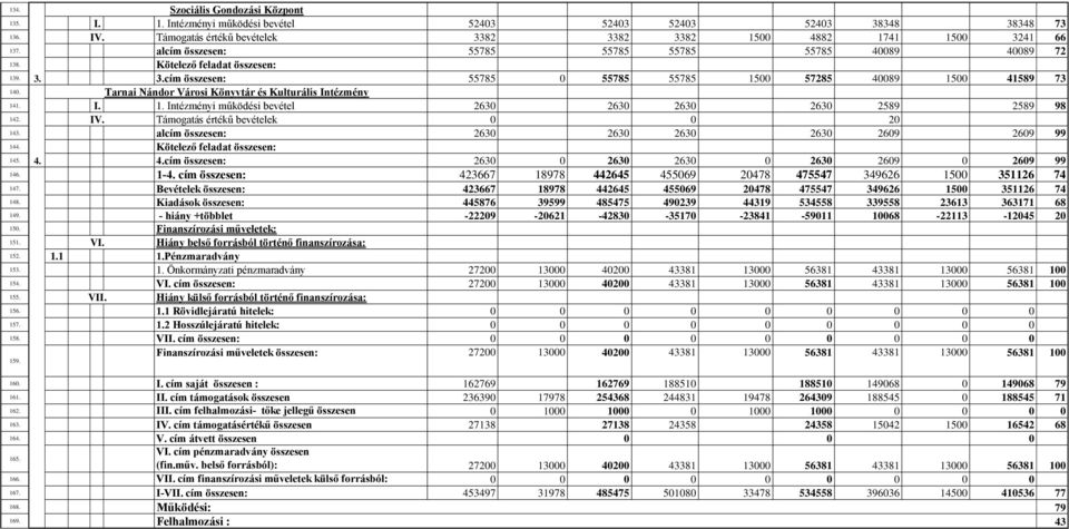 Intézményi működési bevétel 2630 2630 2630 2630 2589 2589 98 142. IV. Támogatás értékű bevételek 0 0 20 143. alcím 2630 2630 2630 2630 2609 2609 99 144. Kötelező feladat 145. 4.
