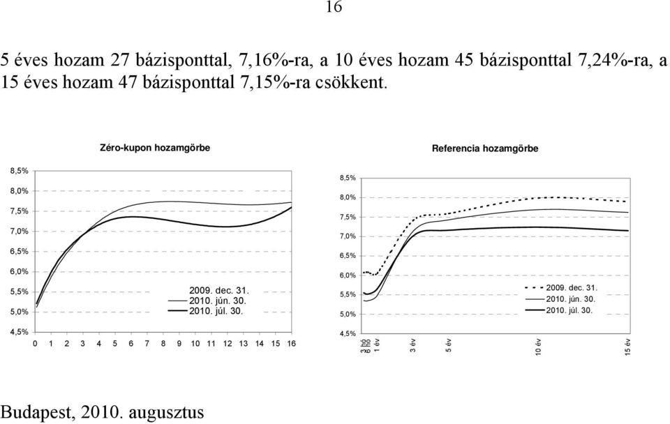 Zéro-kupon hozamgörbe Referencia hozamgörbe 8,5% 8,0% 8,5% 8,0% 7,5% 7,5% 7,0% 7,0% 6,5% 6,5% 6,0% 5,5% 5,0% 2009.