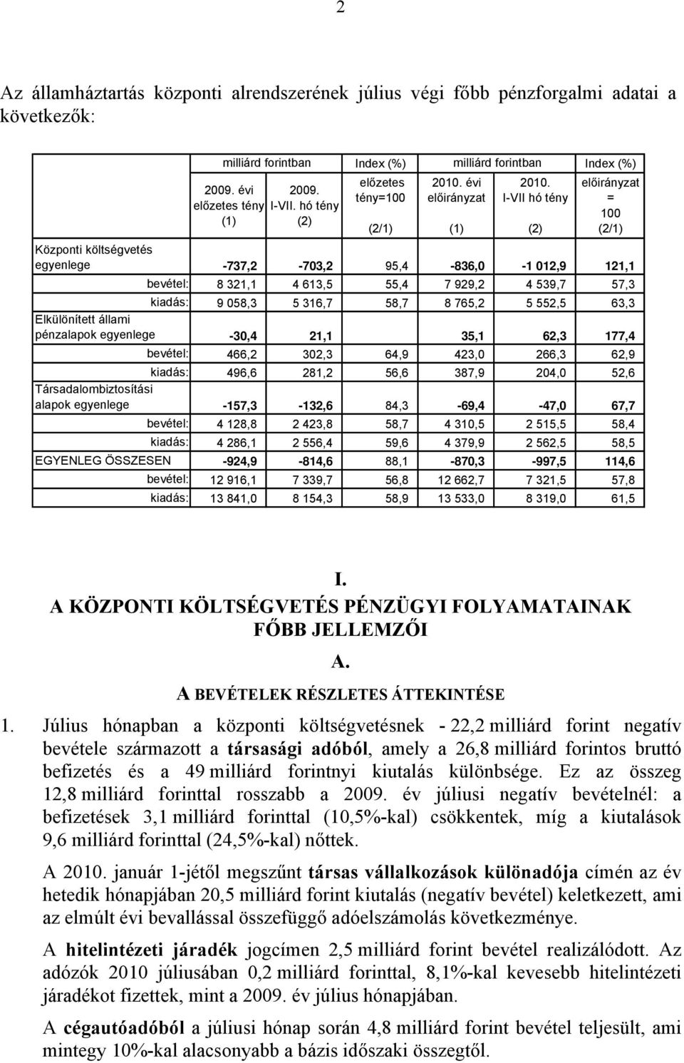 I-VII hó tény (2) előirányzat = 100 (2/1) Központi költségvetés egyenlege -737,2-703,2 95,4-836,0-1 012,9 121,1 bevétel: 8 321,1 4 613,5 55,4 7 929,2 4 539,7 57,3 kiadás: 9 058,3 5 316,7 58,7 8 765,2