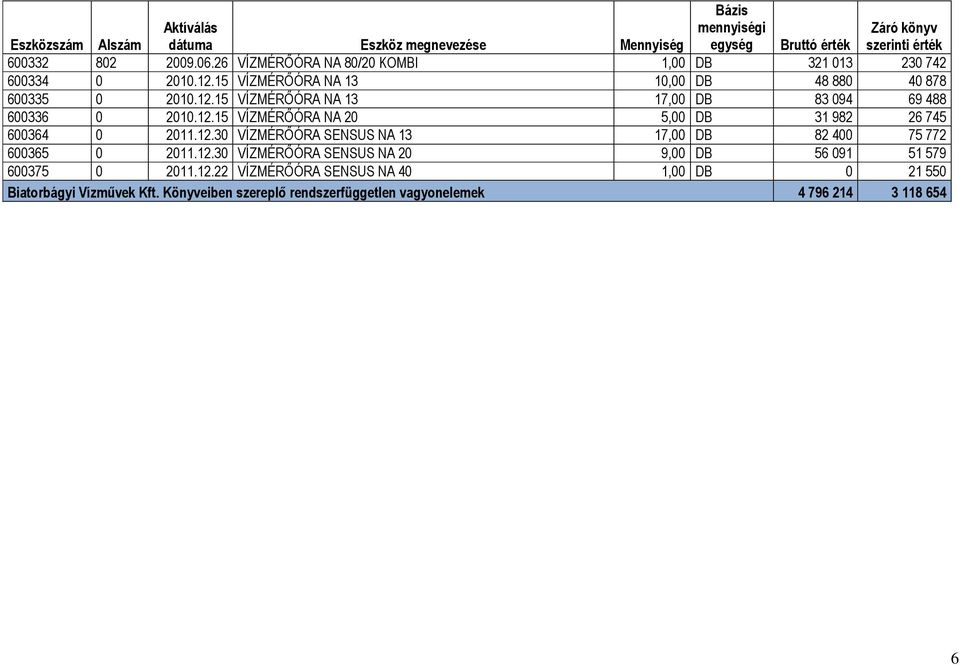 12.15 VÍZMÉRŐÓRA NA 20 5,00 DB 31 982 26 745 600364 0 2011.12.30 VÍZMÉRŐÓRA SENSUS NA 13 17,00 DB 82 400 75 772 600365 0 2011.12.30 VÍZMÉRŐÓRA SENSUS NA 20 9,00 DB 56 091 51 579 600375 0 2011.