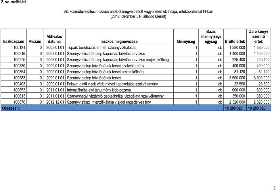 1 0 2008.01.01 Tópark beruházás érintett szennyvízhálózat 1 db 1 380 000 1 380 000 100216 0 2008.01.01 Szennyvíztisztító telep kapacitás bövítés tervezés 1 db 1 400 000 1 400 000 100275 0 2008.01.01 Szennyvíztisztító telep kapacitás bövítés tervezés projekt költség 1 db 225 400 225 400 100330 0 2009.
