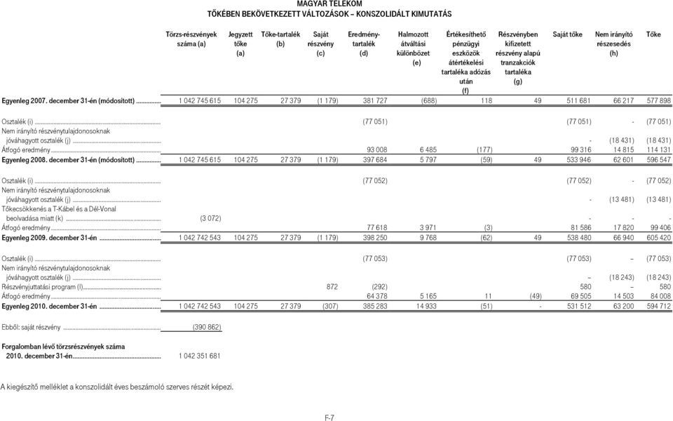 2007. december 31-én (módosított)... 1 042 745 615 104 275 27 379 (1 179) 381 727 (688) 118 49 511 681 66 217 577 898 Osztalék (i).